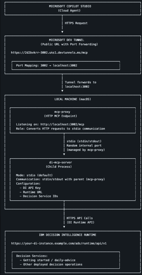 Architecture of exposing an IBM Decision Intelligence decision service as an MCP server, published through a Microsoft Dev Tunnel and consumed by a Copilot Studio agent,